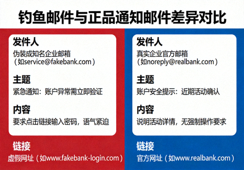 피싱 이메일과 정품 공지 이메일의 차이점을 비교하여 보여주는 시각 자료